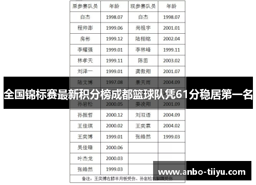 全国锦标赛最新积分榜成都篮球队凭61分稳居第一名